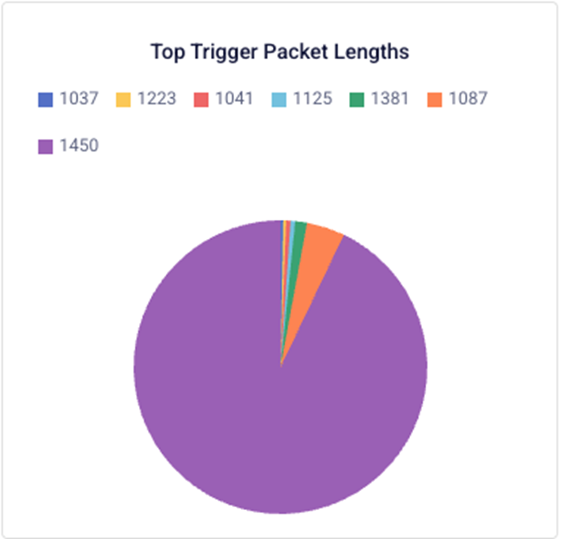 Packet length distribution