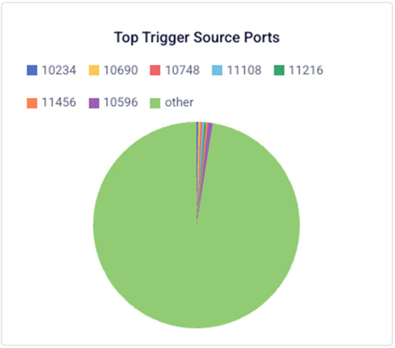 Attack source ports