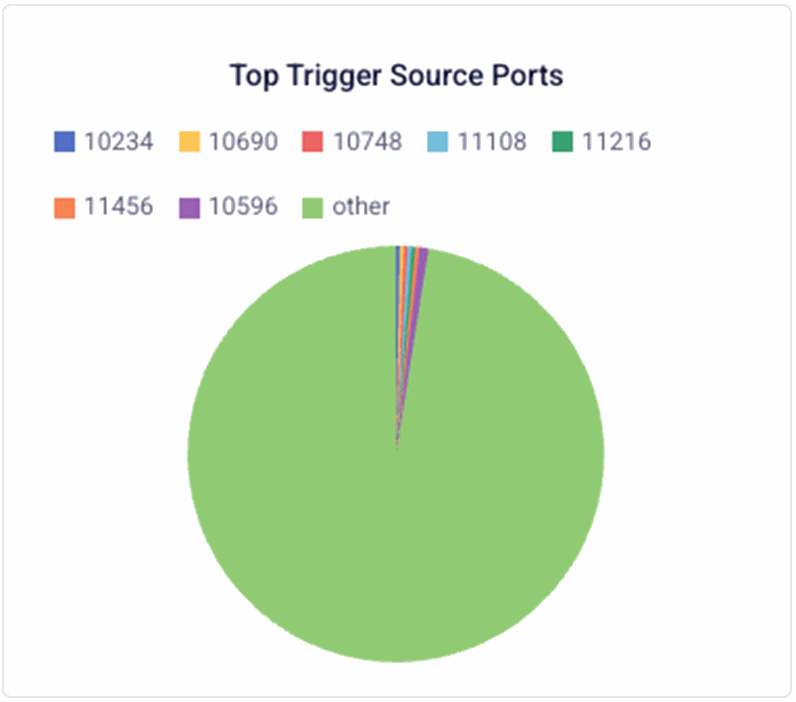 Attack source ports