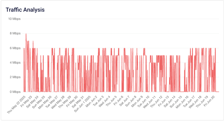 Blocked traffic over 30 days