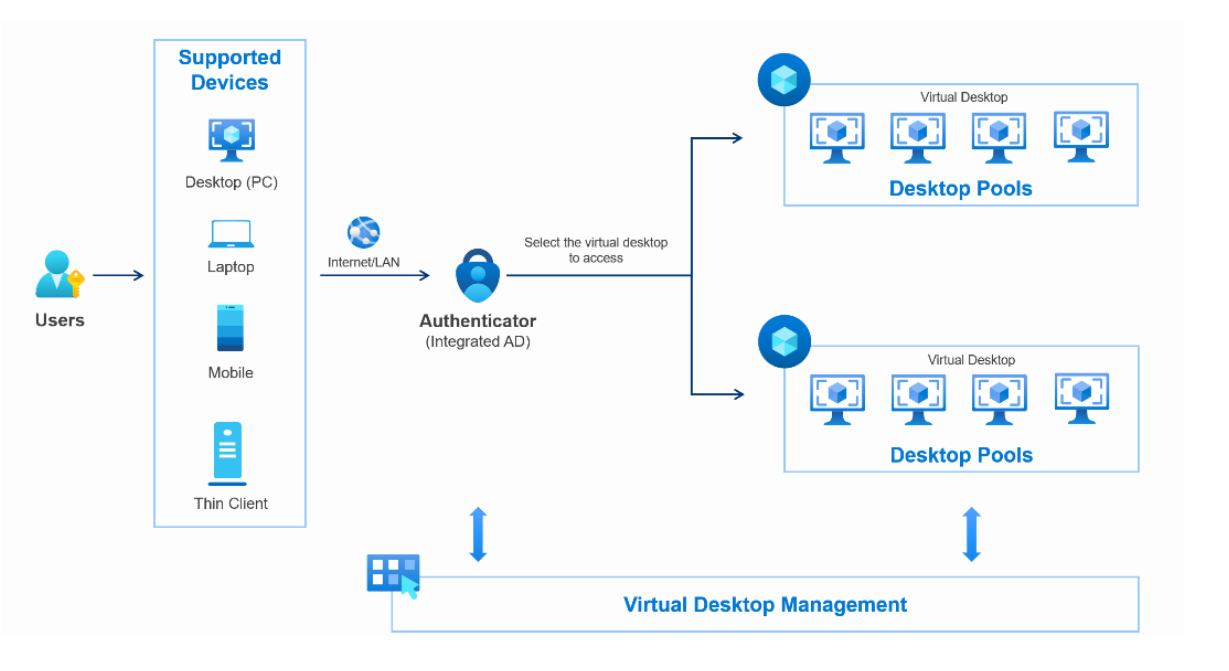 FPT Cloud Desktop architecture diagram