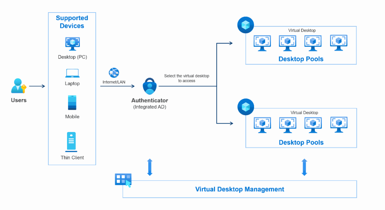 FPT Cloud Desktop architecture diagram