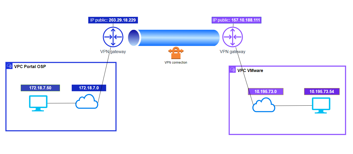 FCI と VMware の接続トポロジー