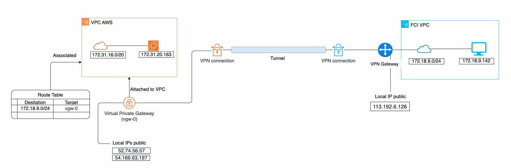 Virtual Private Gateway 経由の FCI と AWS の接続トポロジー