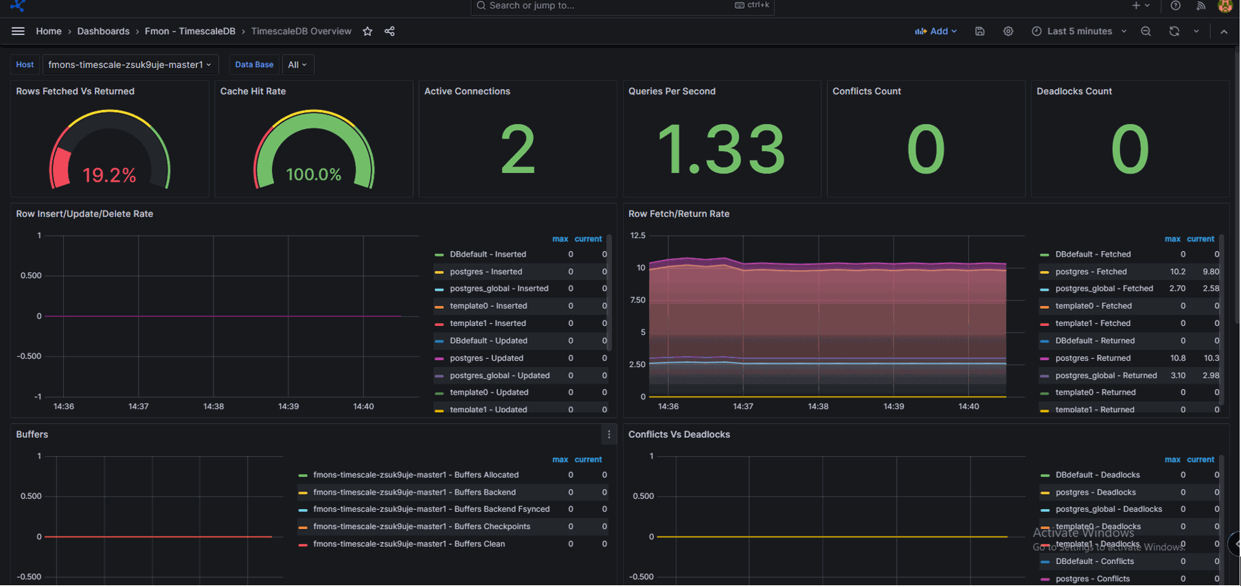 database のメトリクスを表示している Grafana のダッシュボード