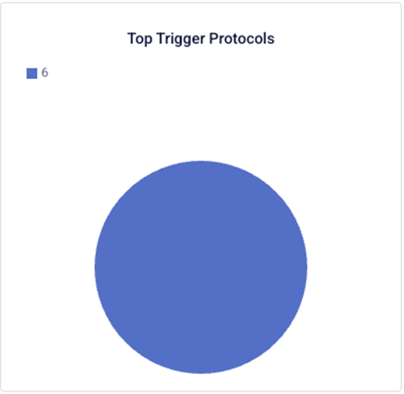 Protocol bị tấn công