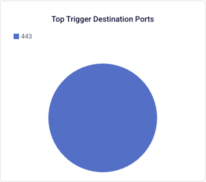 Port bị tấn công