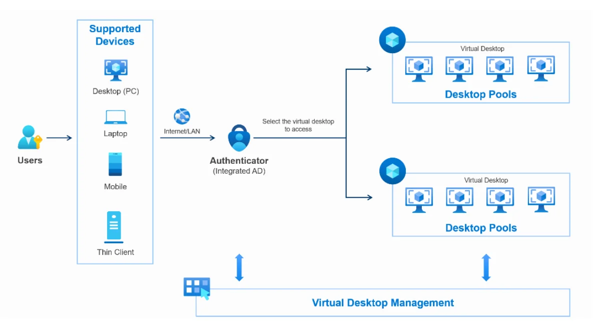 Sơ đồ kiến trúc FPT Cloud Desktop